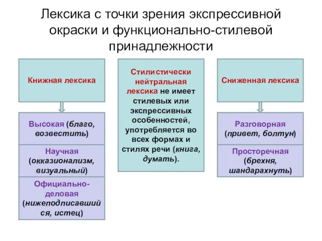 Лексика с точки зрения экспрессивной окраски и функционально-стилевой принадлежности Стилистически