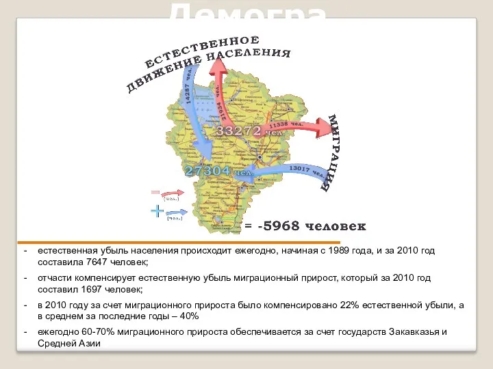 Демография естественная убыль населения происходит ежегодно, начиная с 1989 года,