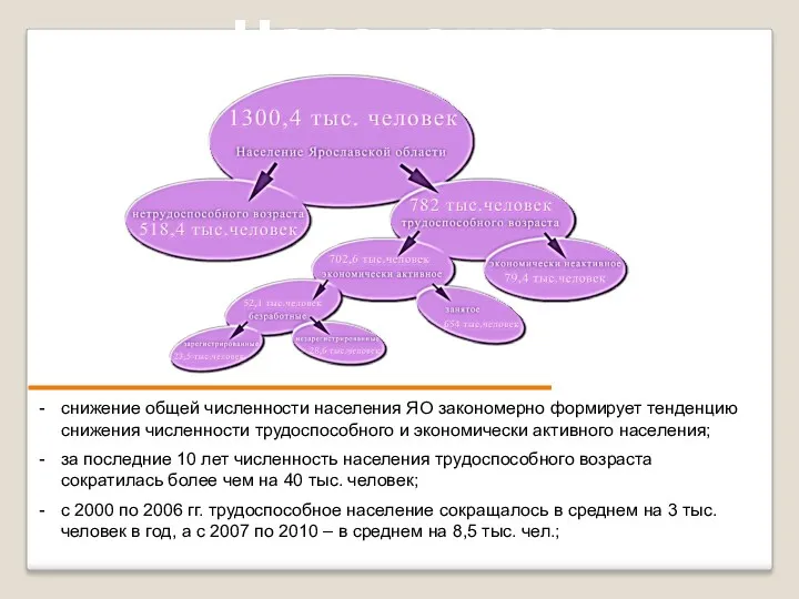 Население на РТ снижение общей численности населения ЯО закономерно формирует