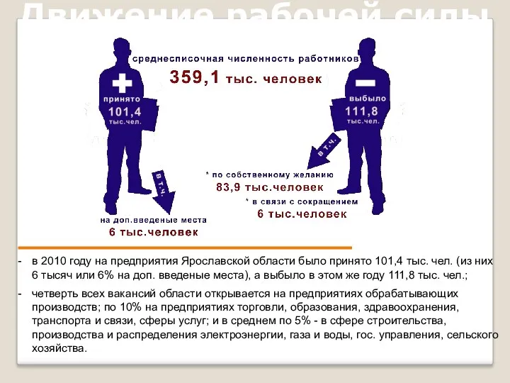Движение рабочей силы в 2010 году на предприятия Ярославской области