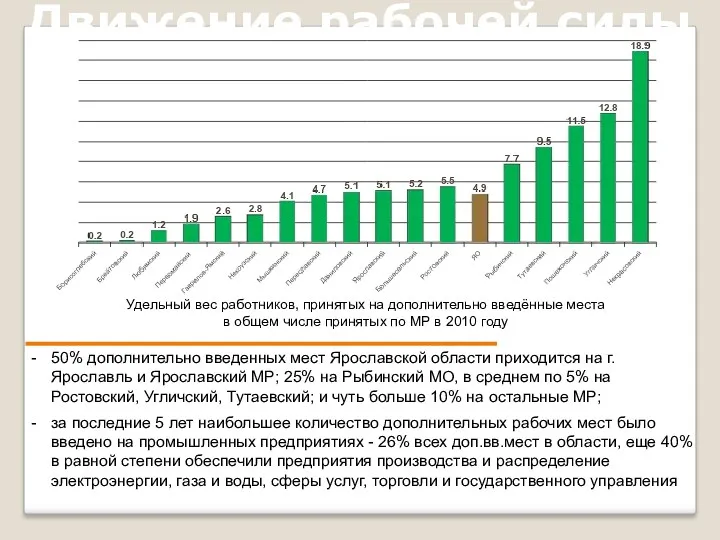 Движение рабочей силы 50% дополнительно введенных мест Ярославской области приходится