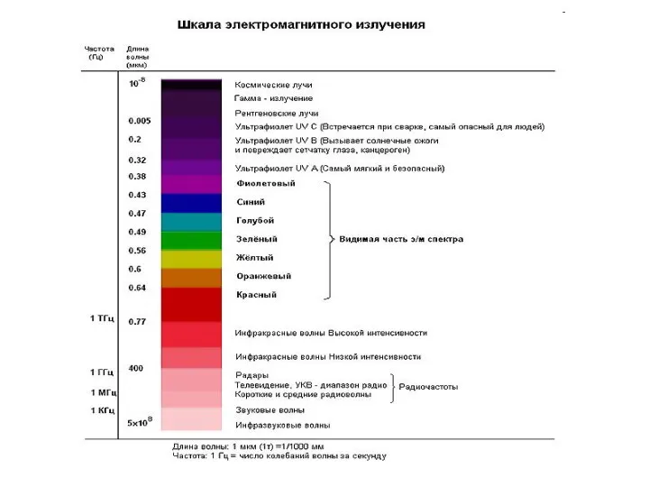 Пороги чувствительности