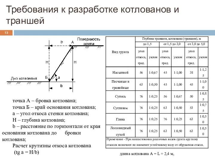 Требования к разработке котлованов и траншей точка А – бровка