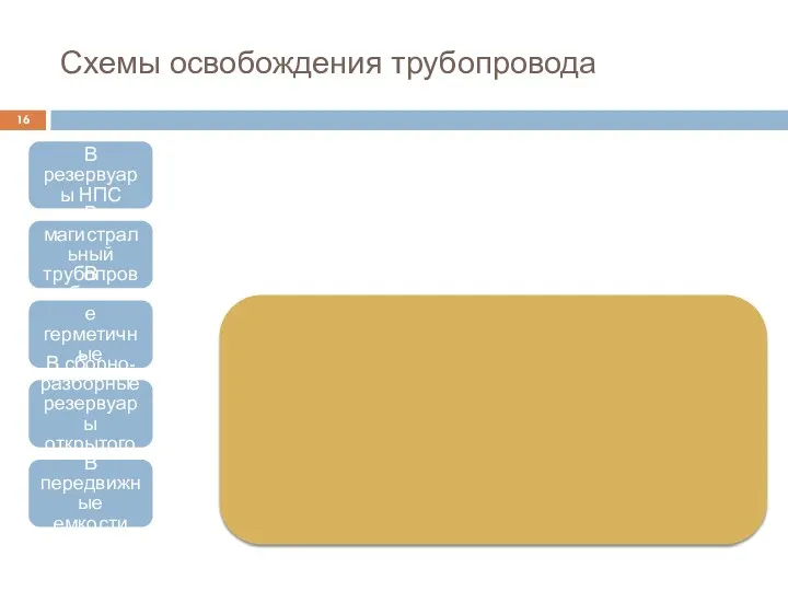 Схемы освобождения трубопровода В резервуары НПС В магистральный трубопровод В