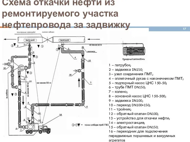 Схема откачки нефти из ремонтируемого участка нефтепровода за задвижку 1