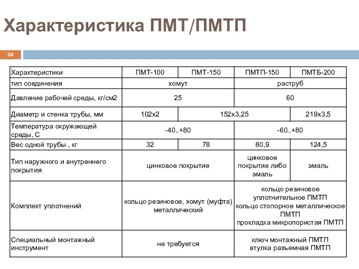 Характеристика ПМТ/ПМТП