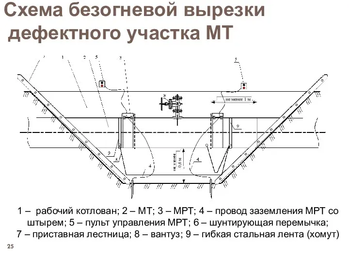 Схема безогневой вырезки дефектного участка МТ 1 – рабочий котлован;