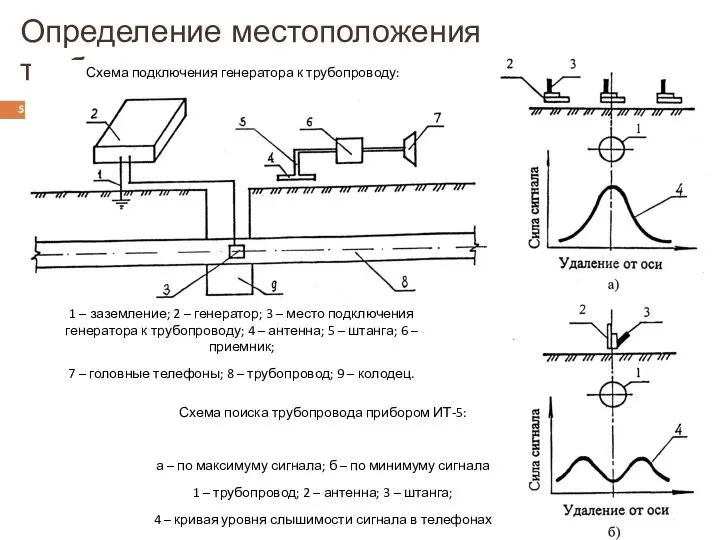 Определение местоположения трубопровода Схема подключения генератора к трубопроводу: 1 –