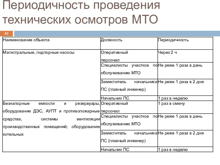 Периодичность проведения технических осмотров МТО