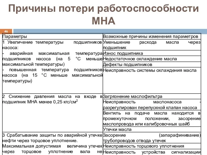 Причины потери работоспособности МНА