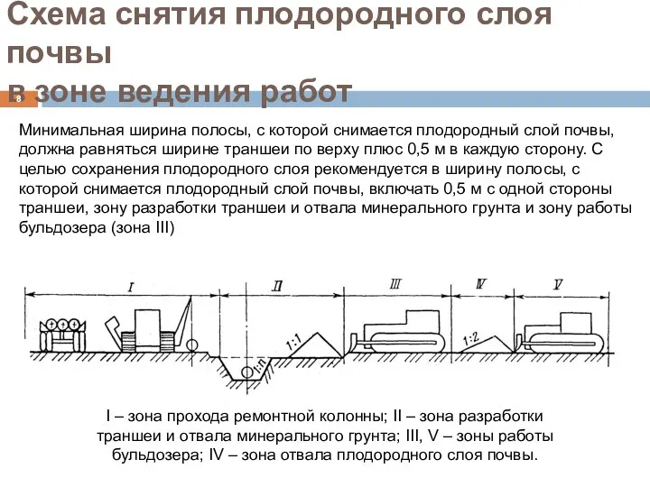 Схема снятия плодородного слоя почвы в зоне ведения работ I