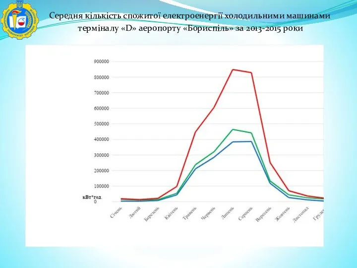 Середня кількість спожитої електроенергії холодильними машинами терміналу «D» аеропорту «Бориспіль» за 2013-2015 роки