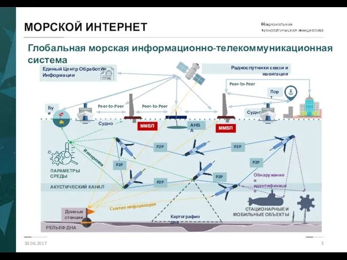 Порт Радиоспутники связи и навигации АКУСТИЧЕСКИЙ КАНАЛ МОРСКОЙ ИНТЕРНЕТ 30.06.2017