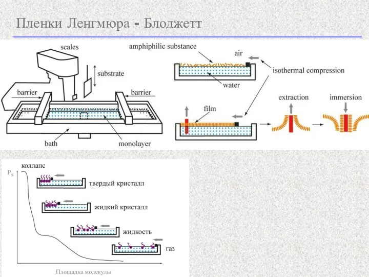 Пленки Ленгмюра - Блоджетт