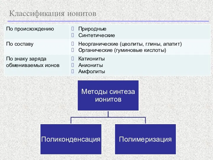 Классификация ионитов