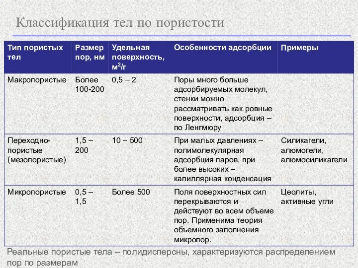 Классификация тел по пористости Реальные пористые тела – полидисперсны, характеризуются распределением пор по размерам