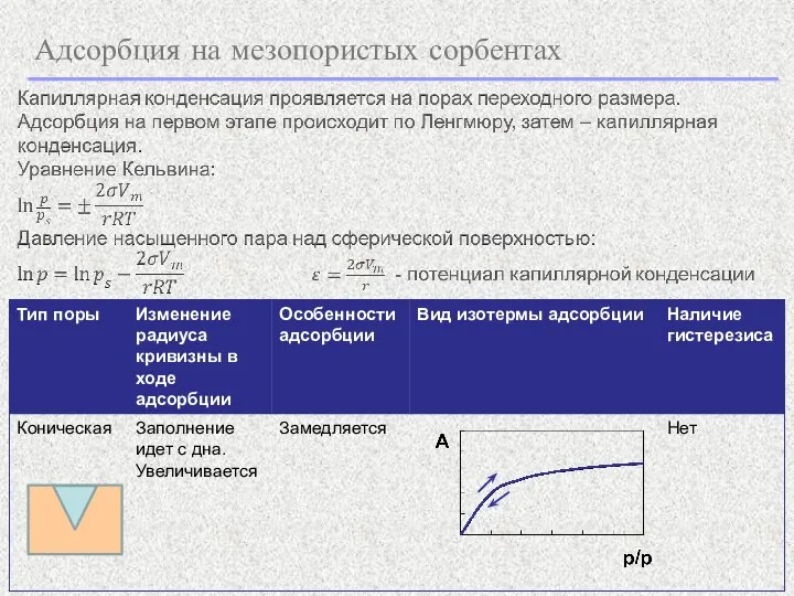 Адсорбция на мезопористых сорбентах