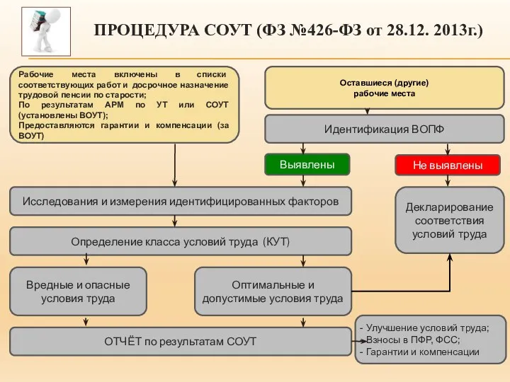 Рабочие места включены в списки соответствующих работ и досрочное назначение