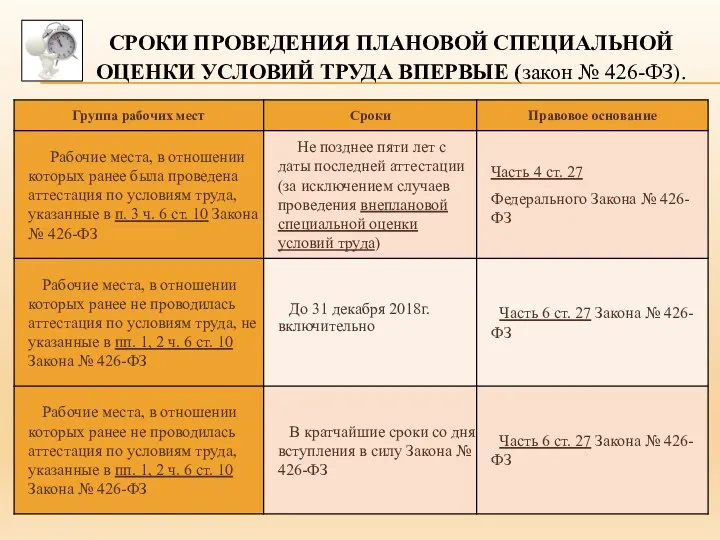 СРОКИ ПРОВЕДЕНИЯ ПЛАНОВОЙ СПЕЦИАЛЬНОЙ ОЦЕНКИ УСЛОВИЙ ТРУДА ВПЕРВЫЕ (закон № 426-ФЗ).