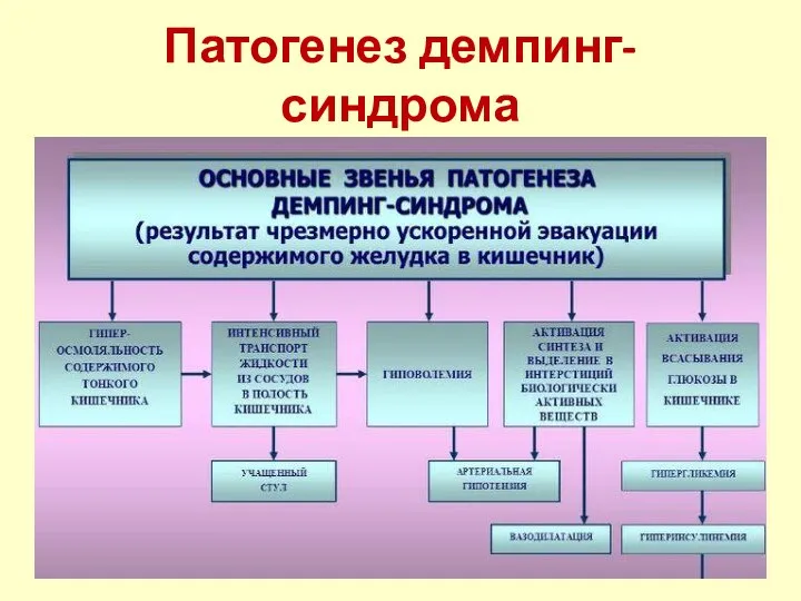 Патогенез демпинг-синдрома