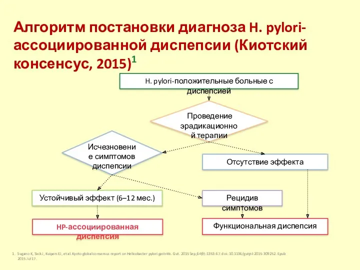 Алгоритм постановки диагноза H. pylori-ассоциированной диспепсии (Киотский консенсус, 2015)1 Sugano