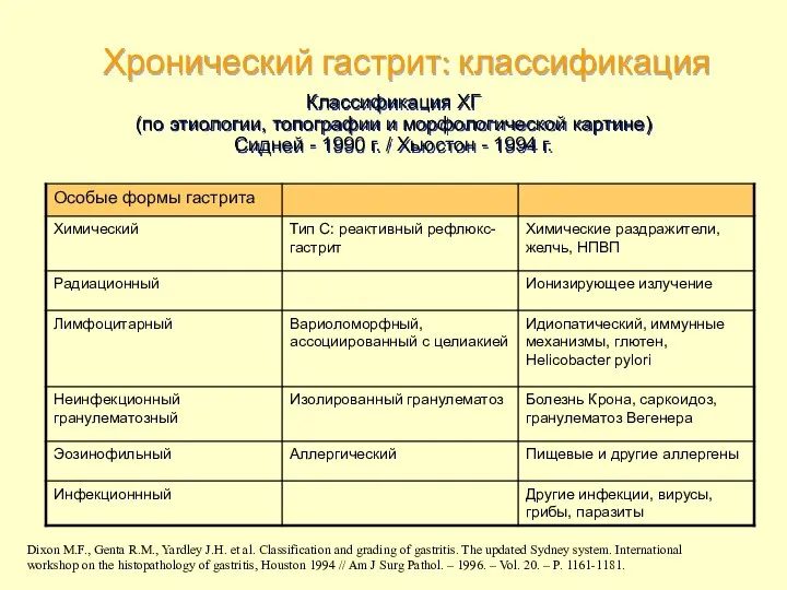 Хронический гастрит: классификация Dixon M.F., Genta R.M., Yardley J.H. et