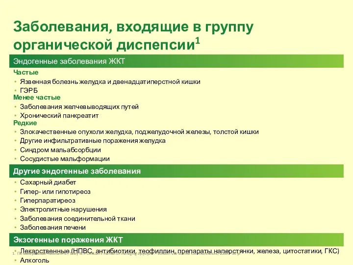 Заболевания, входящие в группу органической диспепсии1 По материалам: Holtmann G.,