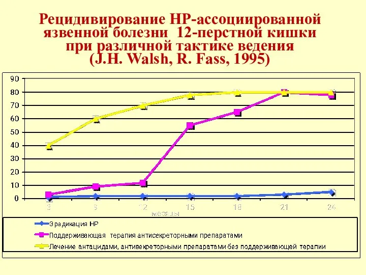 Рецидивирование НР-ассоциированной язвенной болезни 12-перстной кишки при различной тактике ведения (J.H. Walsh, R. Fass, 1995)