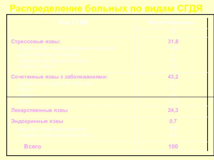 Распределение больных по видам СГДЯ