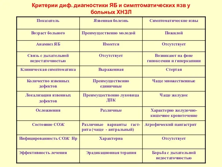 Критерии диф. диагностики ЯБ и симптоматических язв у больных ХНЗЛ