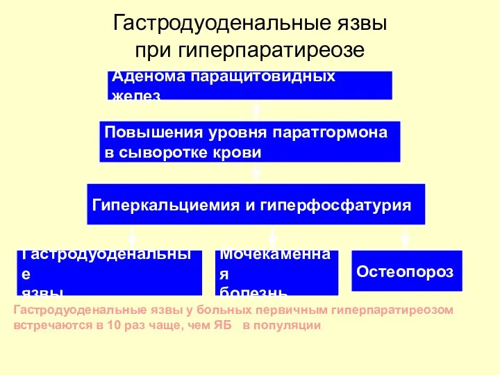 Гастродуоденальные язвы при гиперпаратиреозе Гастродуоденальные язвы у больных первичным гиперпаратиреозом