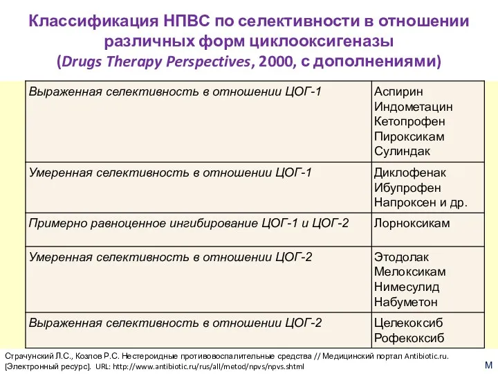 Классификация НПВС по селективности в отношении различных форм циклооксигеназы (Drugs