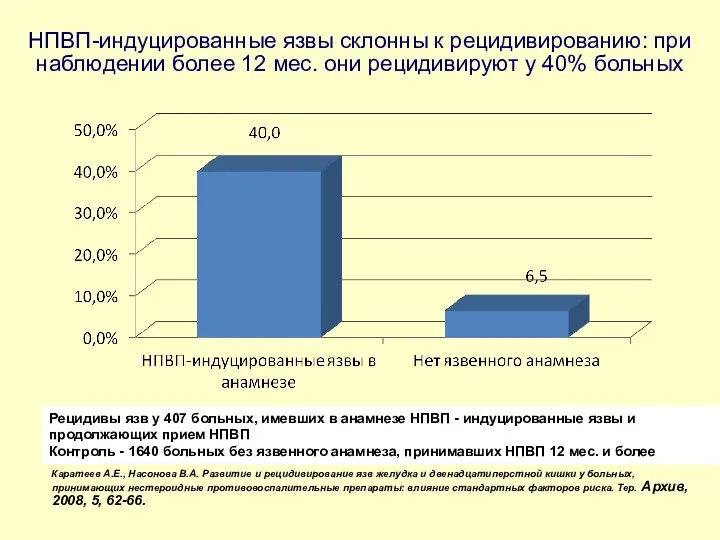 НПВП-индуцированные язвы склонны к рецидивированию: при наблюдении более 12 мес.