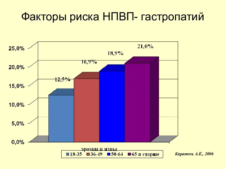 Факторы риска НПВП- гастропатий Каратеев А.Е., 2006