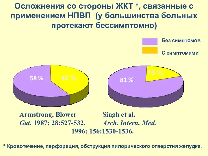 Armstrong, Blower Singh et al. Gut. 1987; 28:527-532. Arch. Intern.