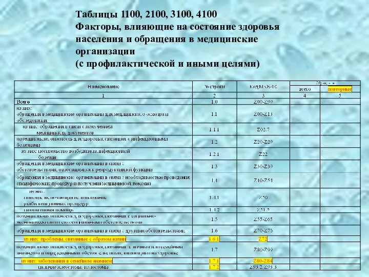 Таблицы 1100, 2100, 3100, 4100 Факторы, влияющие на состояние здоровья