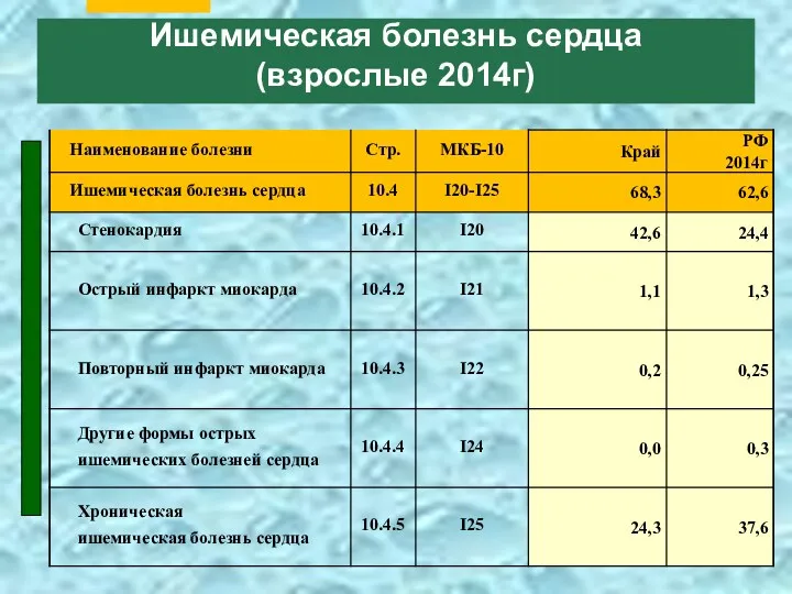 Ишемическая болезнь сердца (взрослые 2014г)