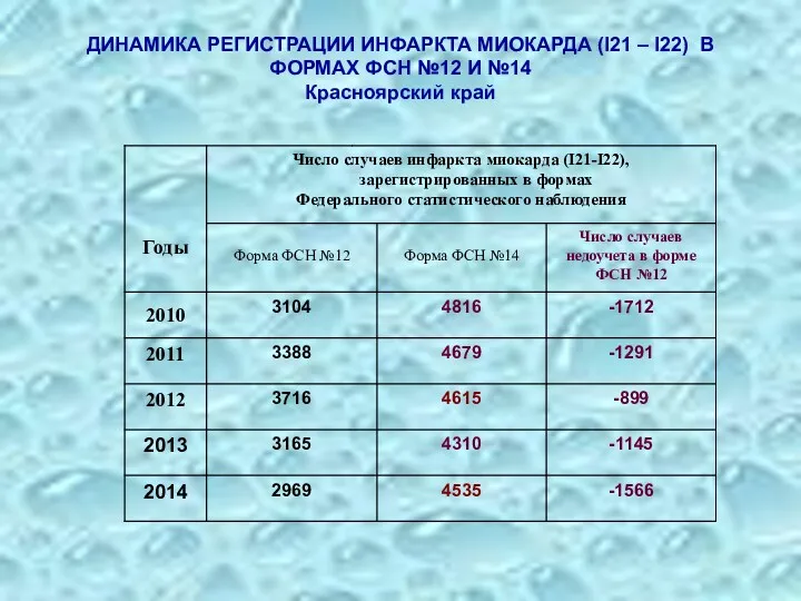 ДИНАМИКА РЕГИСТРАЦИИ ИНФАРКТА МИОКАРДА (I21 – I22) В ФОРМАХ ФСН №12 И №14 Красноярский край