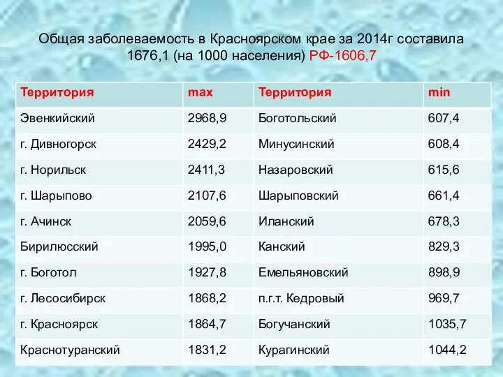 Общая заболеваемость в Красноярском крае за 2014г составила 1676,1 (на 1000 населения) РФ-1606,7