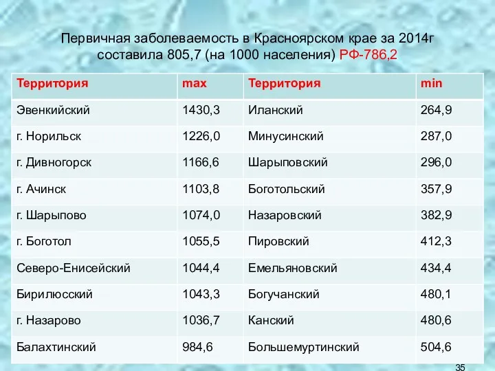 Первичная заболеваемость в Красноярском крае за 2014г составила 805,7 (на 1000 населения) РФ-786,2