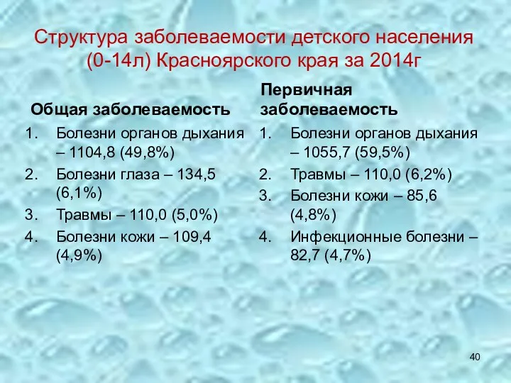 Структура заболеваемости детского населения (0-14л) Красноярского края за 2014г Общая