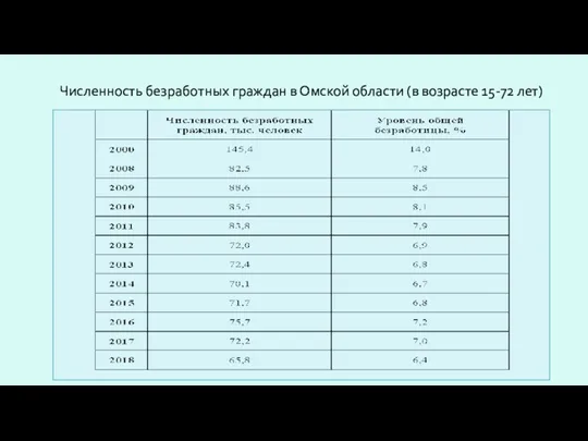 Численность безработных граждан в Омской области (в возрасте 15-72 лет)