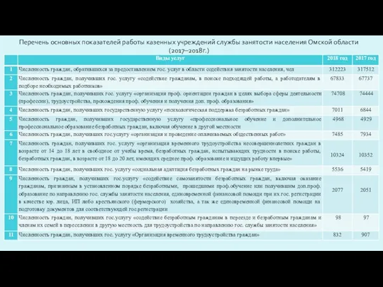 Перечень основных показателей работы казенных учреждений службы занятости населения Омской области (2017‒2018г.)