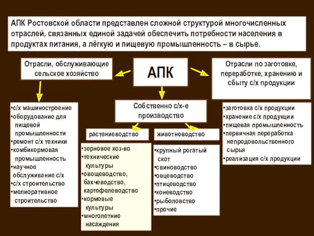 АПК Ростовской области представлен сложной структурой многочисленных отраслей, связанных единой