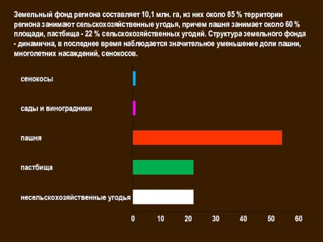 Земельный фонд региона составляет 10,1 млн. га, из них около