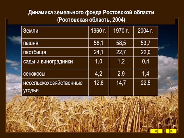 Динамика земельного фонда Ростовской области (Ростовская область, 2004)