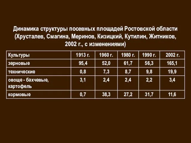 Динамика структуры посевных площадей Ростовской области (Хрусталев, Смагина, Меринов, Кизицкий, Кутилин, Житников, 2002 г., с изменениями)