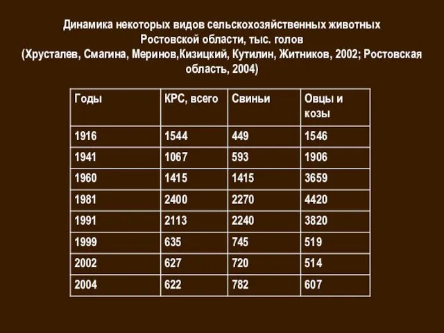 Динамика некоторых видов сельскохозяйственных животных Ростовской области, тыс. голов (Хрусталев,