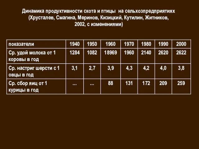 Динамика продуктивности скота и птицы на сельхозпредприятиях (Хрусталев, Смагина, Меринов, Кизицкий, Кутилин, Житников, 2002, с изменениями)