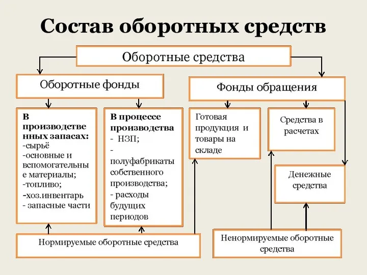 Состав оборотных средств